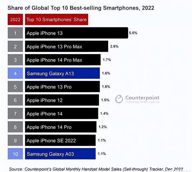 宁河苹果维修分享:为什么iPhone14的销量不如iPhone13? 