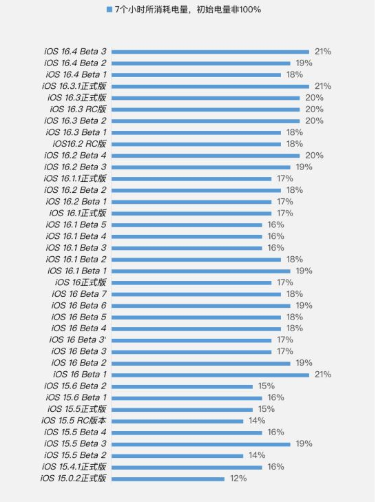 宁河苹果手机维修分享iOS 16.4 Beta 3续航跑分等测试结果汇总 