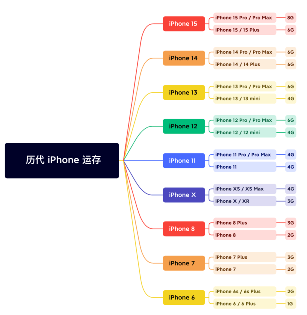 宁河苹果维修网点分享苹果历代iPhone运存汇总 