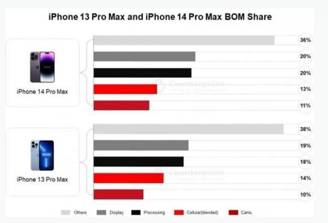 宁河苹果手机维修分享iPhone 14 Pro的成本和利润 