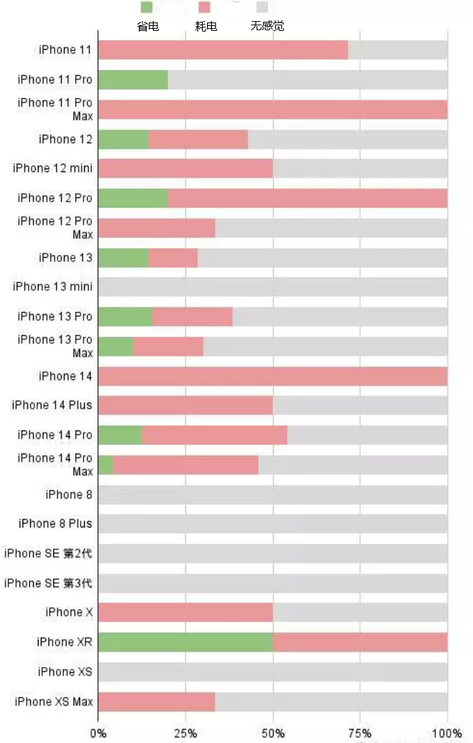 宁河苹果手机维修分享iOS16.2太耗电怎么办？iOS16.2续航不好可以降级吗？ 