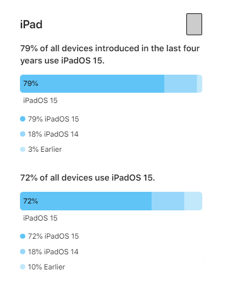 宁河苹果手机维修分享iOS 16将至，iOS 15安装率怎么样 