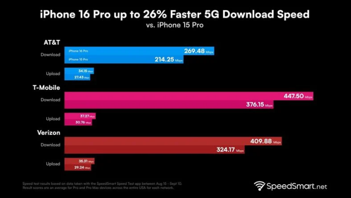 宁河苹果手机维修分享iPhone 16 Pro 系列的 5G 速度 