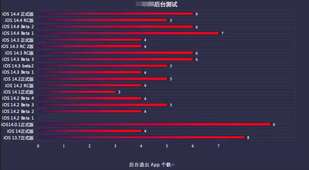 宁河苹果手机维修分享iOS14.5beta1续航怎么样 