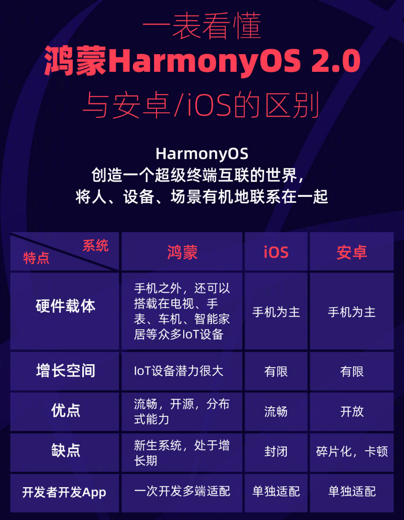 宁河苹果手机维修分享华为鸿蒙 OS 与安卓以及 iOS 都有什么区别 