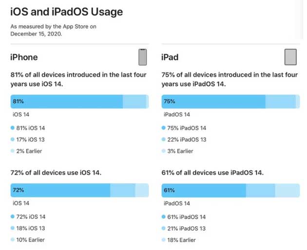 宁河苹果手机维修分享有多少用户更新了 iOS 14 
