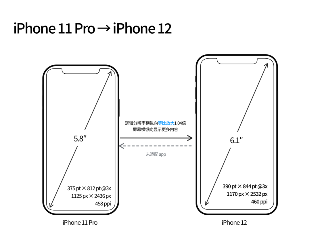 宁河苹果手机维修分享iPhone 12 mini 和 iPhone 12 Pro 的尺寸变化会改变显示内容吗 